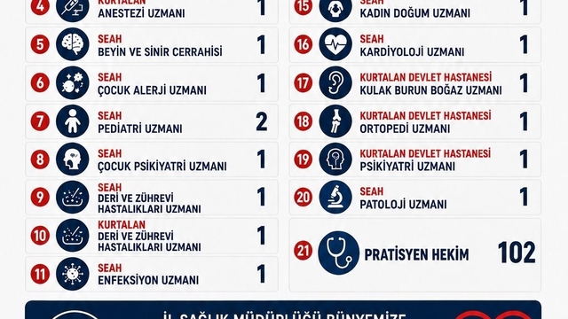 Siirt te 124 doktor atandı