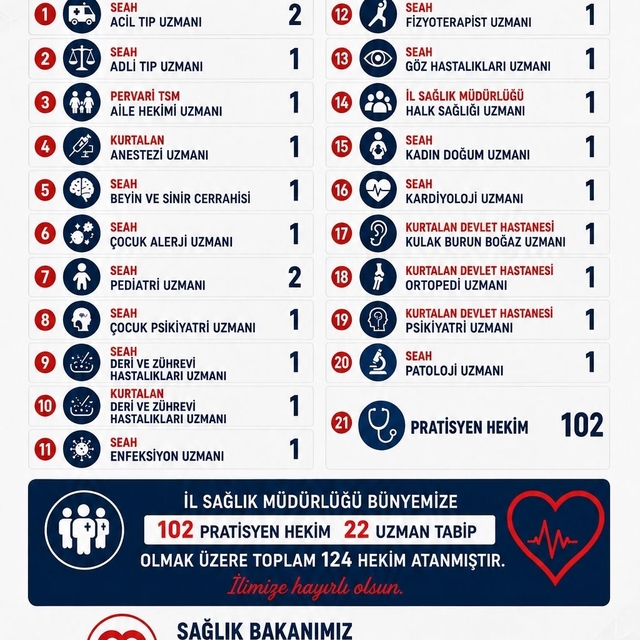 Siirt te 124 doktor atandı