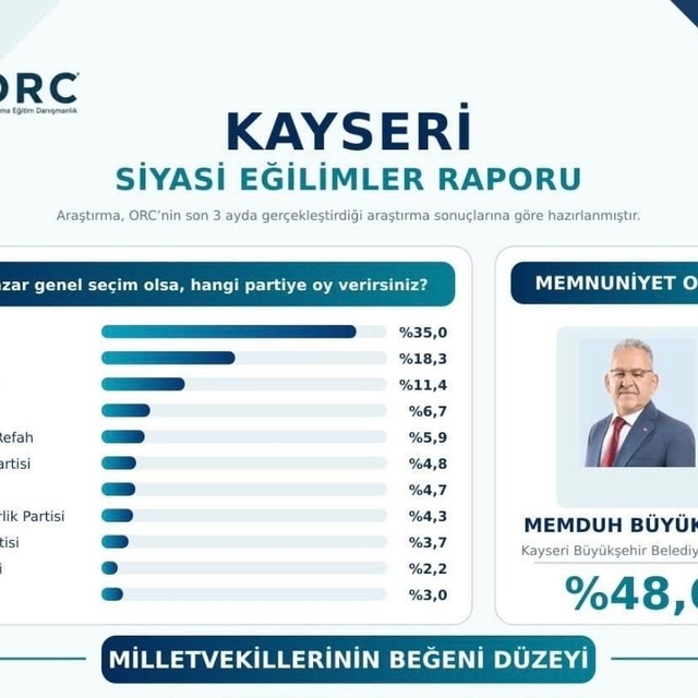 Başkan Büyükkılıç memnuniyet anketinde ilk sırada