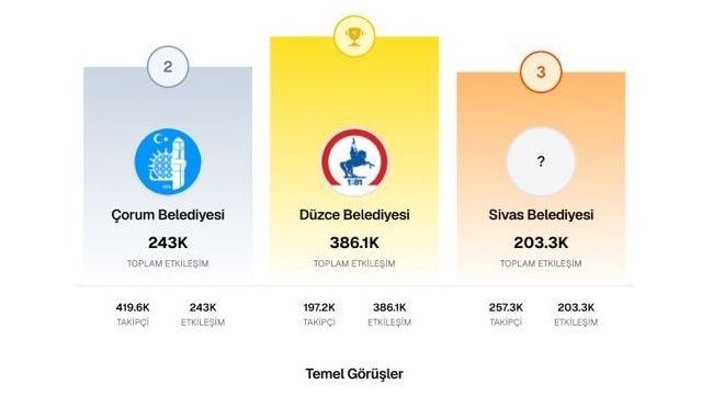 Düzce Belediyesi yine zirvede