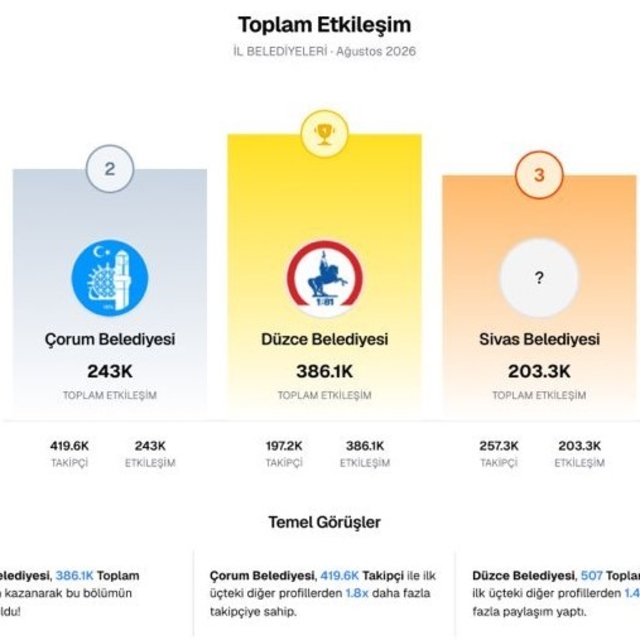 Düzce Belediyesi yine zirvede