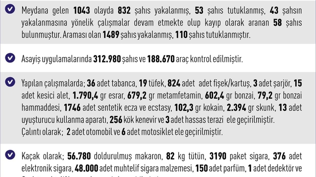 Elazığ'da asayiş uygulamaları: Bin 489 şahıs yakalandı