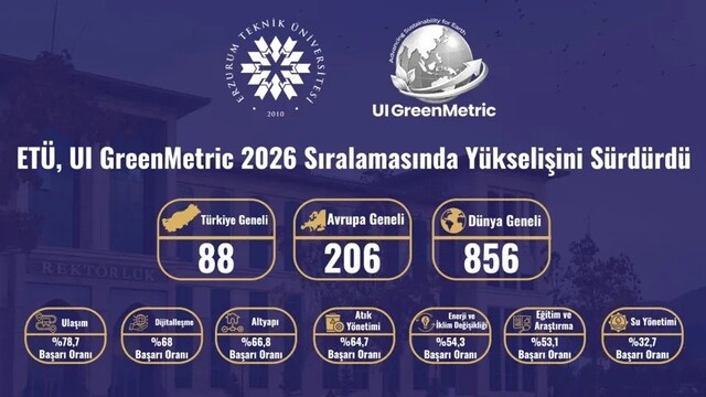 ETÜ, UI GreenMetric 2026 sıralamasında yükselişini sürdürdü