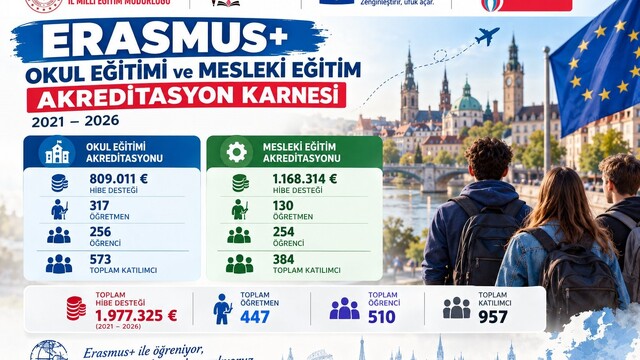 Karabük'te 5 yılda Erasmus+ projelerinden 957 kişi yararlandı