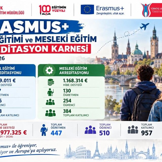 Karabük'te 5 yılda Erasmus+ projelerinden 957 kişi yararlandı